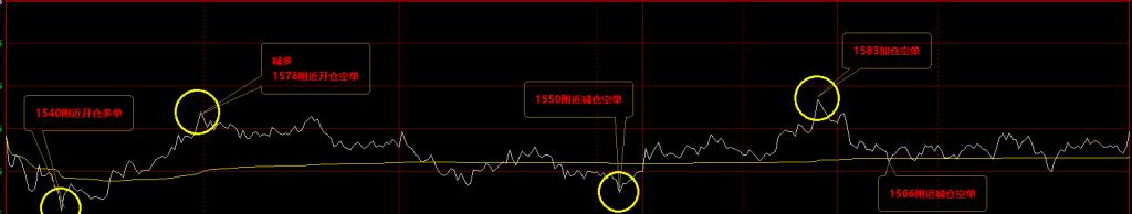 焦煤：VIP精准策略（日间）双向策略突破75点