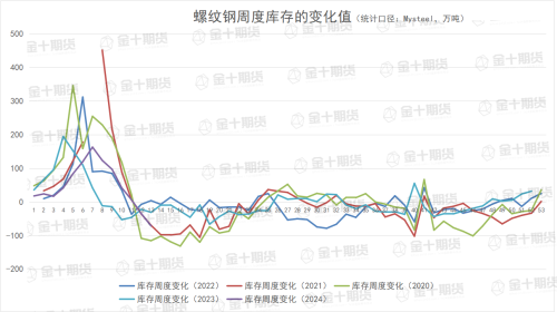 找钢网、钢谷网、Mysteel本周螺纹钢产量、库存数据对比