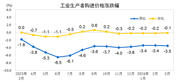 2024年3月份工业生产者出厂价格同比下降2.8%