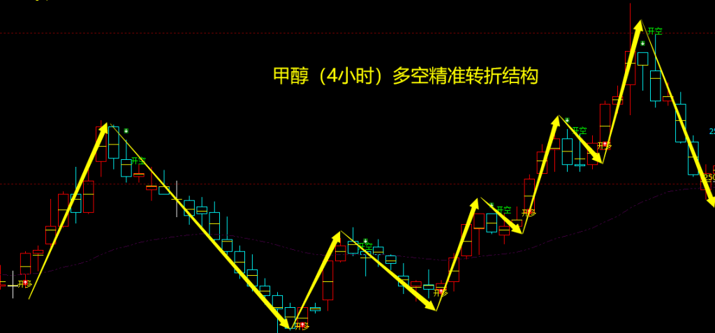 4月24日，甲醇：VIP精准策略（短空）突破100点