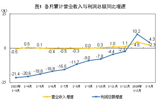 2024年1—3月份全国规模以上工业企业利润增长4.3%