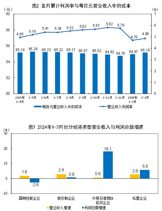 2024年1—3月份全国规模以上工业企业利润增长4.3%