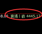 液化气：4小时高点，精准展开快速冲高回落