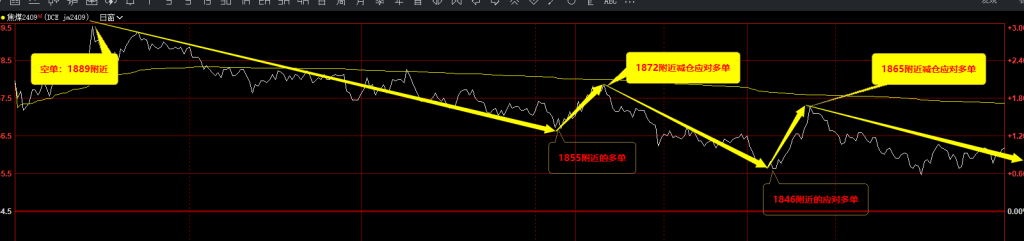 5月7日，焦煤：VIP精准策略（日间）多空减平超70点