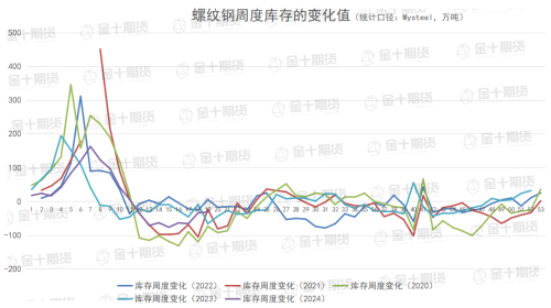 找钢网、钢谷网、Mysteel本周螺纹钢产量、库存数据对比