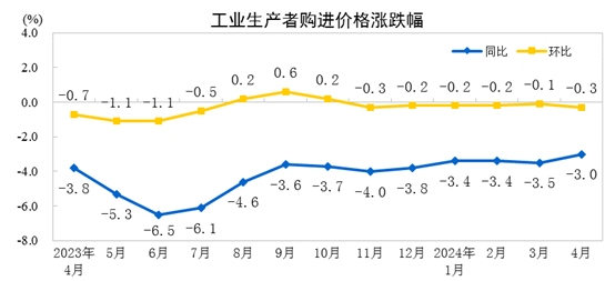 2024年4月份工业生产者出厂价格同比降幅收窄