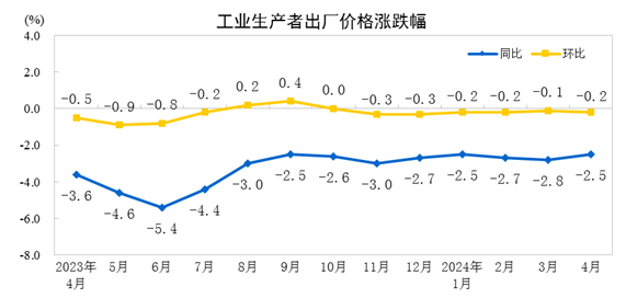 2024年4月份工业生产者出厂价格同比降幅收窄