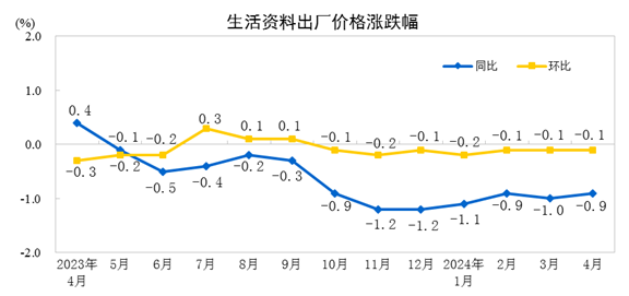 2024年4月份工业生产者出厂价格同比降幅收窄