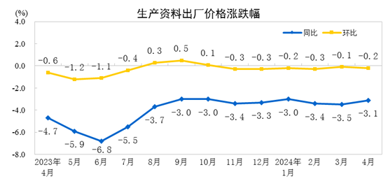 2024年4月份工业生产者出厂价格同比降幅收窄