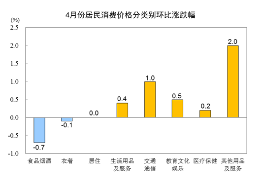 2024年4月份居民消费价格同比上涨0.3%