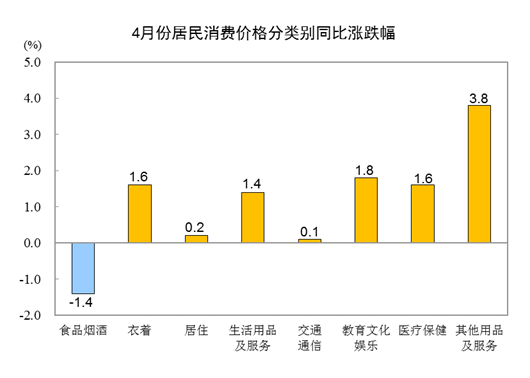 2024年4月份居民消费价格同比上涨0.3%