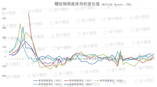 找钢网、钢谷网、Mysteel本周螺纹钢产量、库存数据对比