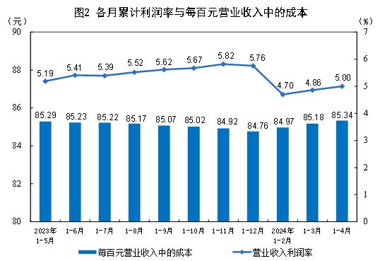 2024年1—4月份全国规模以上工业企业利润增长4.3%