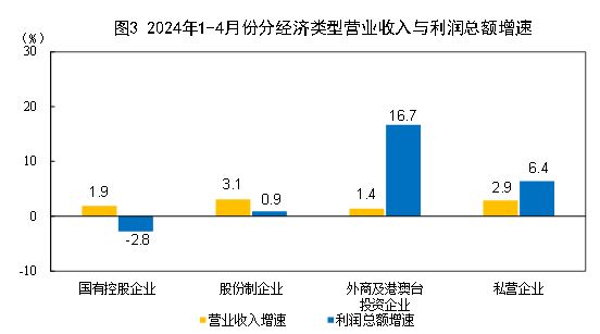 2024年1—4月份全国规模以上工业企业利润增长4.3%