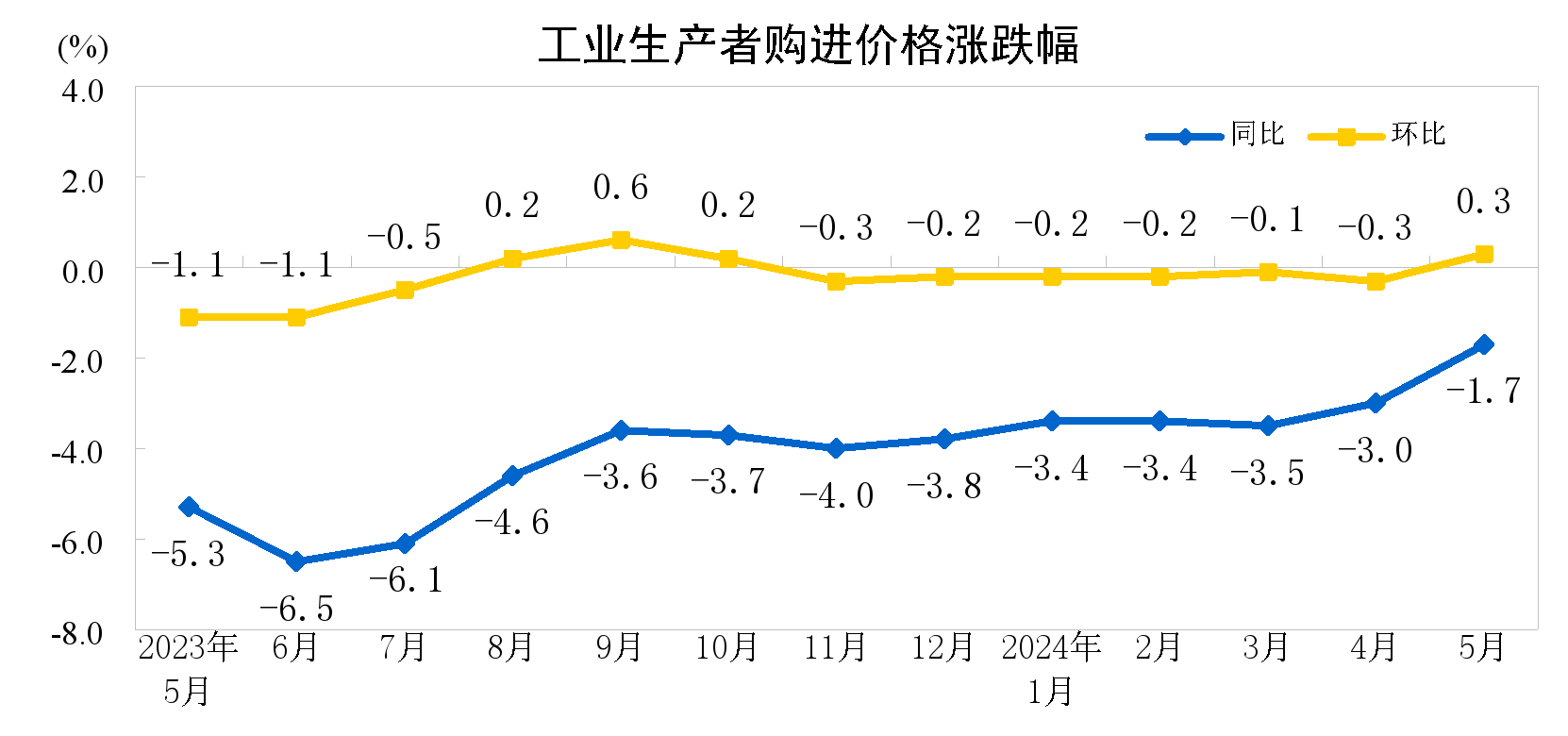 2024年5月份工业生产者出厂价格同比降幅明显收窄 环比上涨