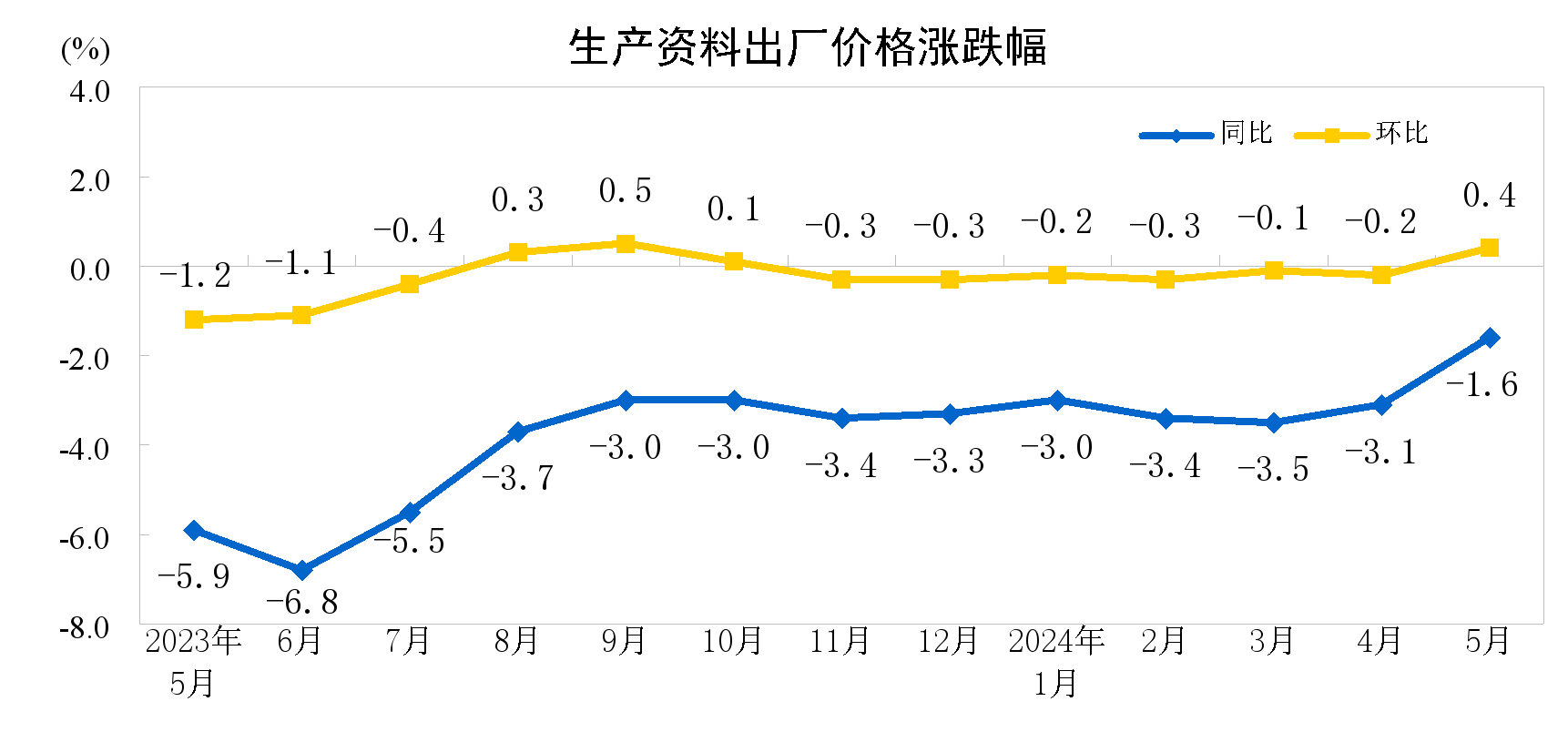 2024年5月份工业生产者出厂价格同比降幅明显收窄 环比上涨