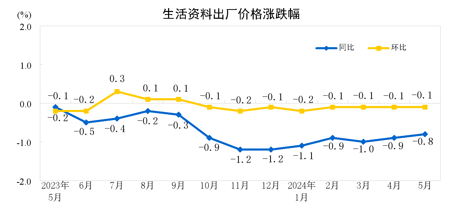 2024年5月份工业生产者出厂价格同比降幅明显收窄 环比上涨