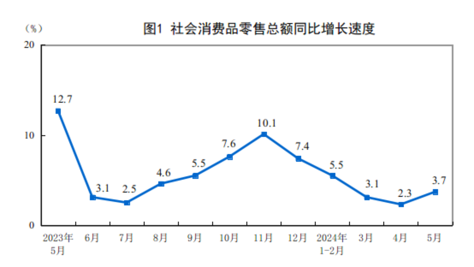 2024年5月份社会消费品零售总额增长3.7%