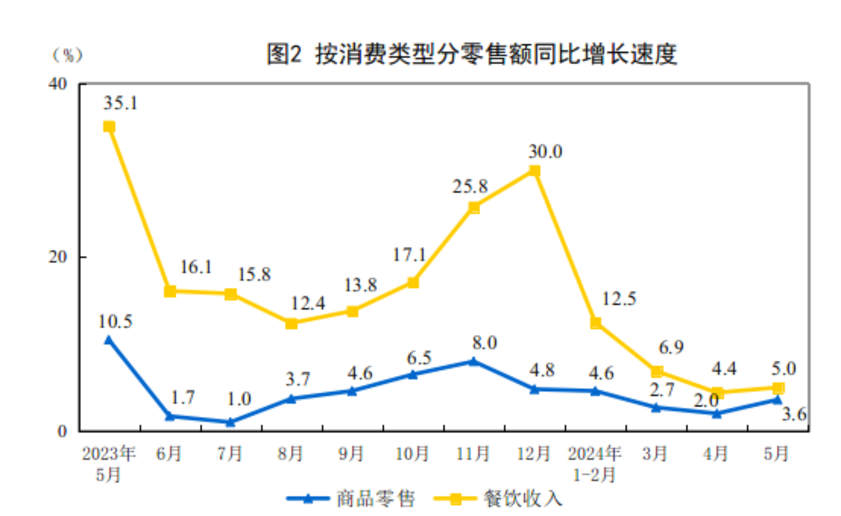 2024年5月份社会消费品零售总额增长3.7%