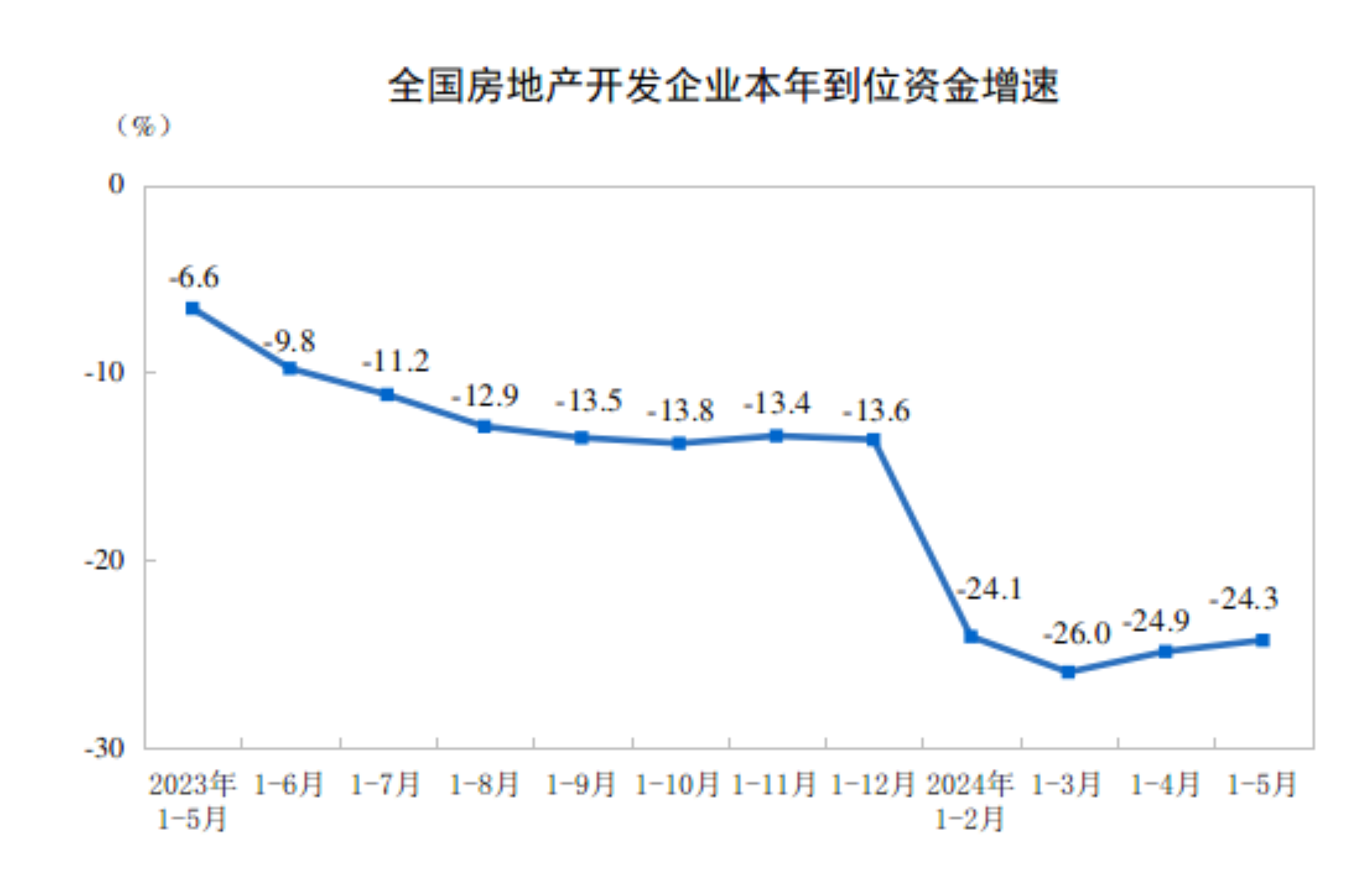 2024年1—5月份全国房地产市场基本情况