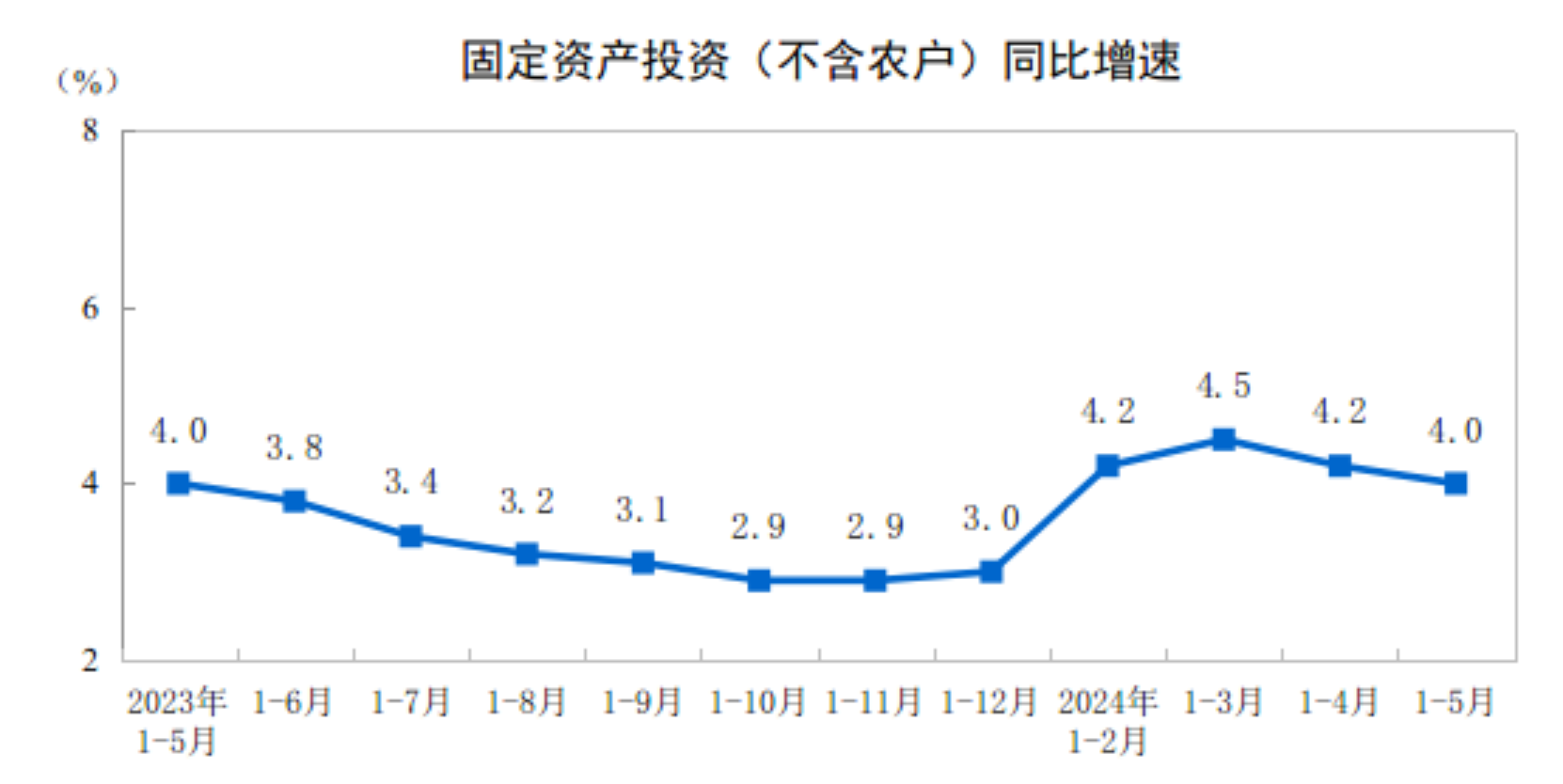 2024年1—5月份全国固定资产投资增长4.0%