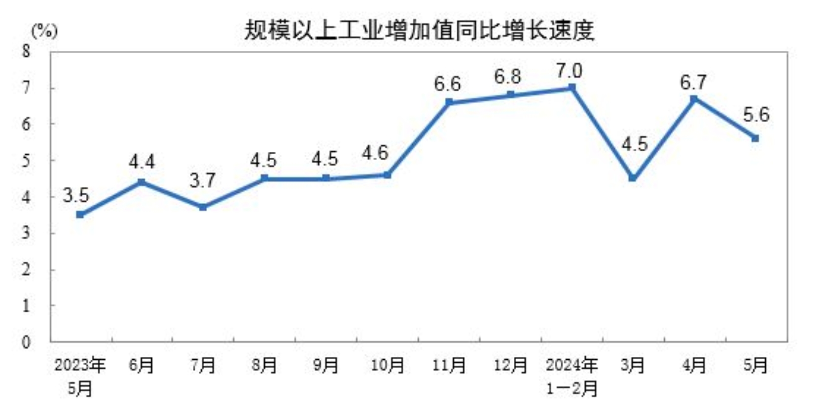 2024年5月份规模以上工业增加值增长5.6%