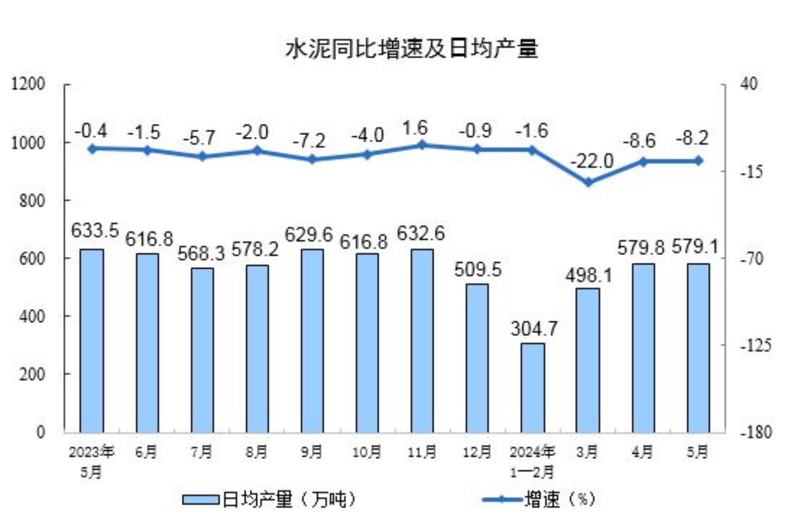 2024年5月份规模以上工业增加值增长5.6%