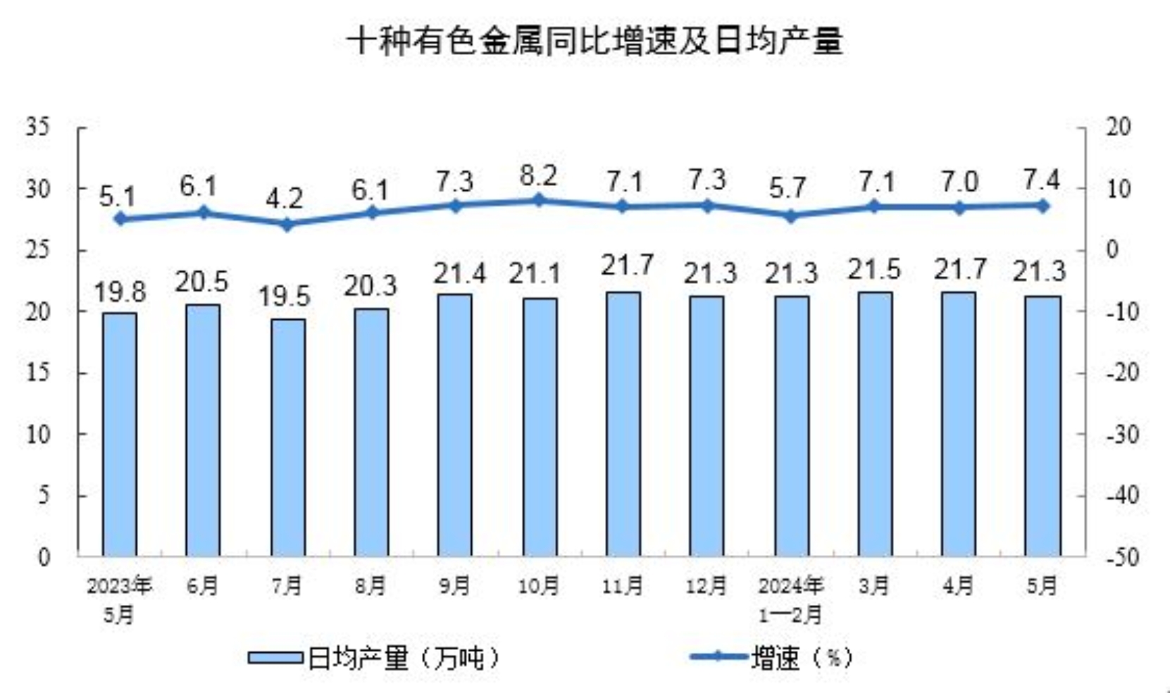 2024年5月份规模以上工业增加值增长5.6%