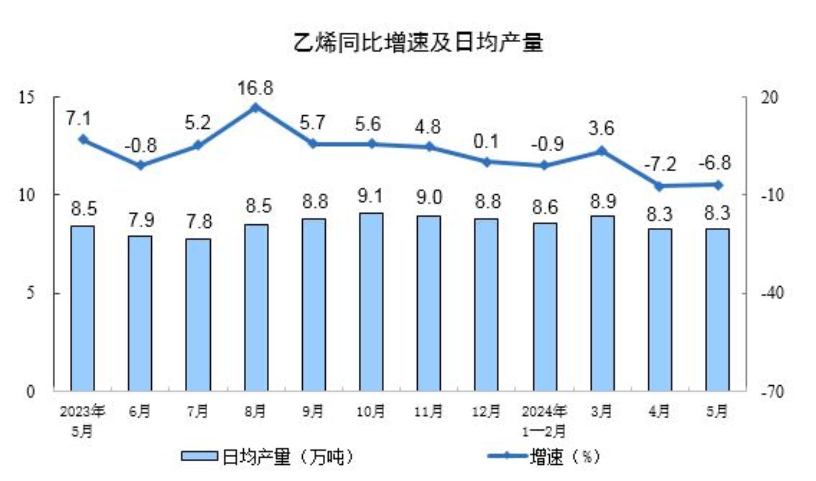 2024年5月份规模以上工业增加值增长5.6%