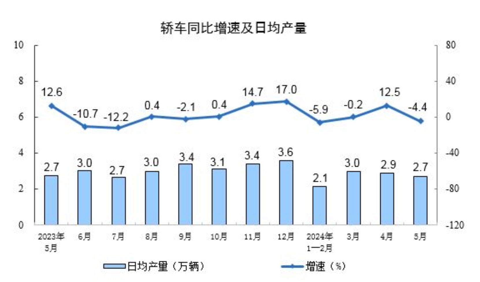 2024年5月份规模以上工业增加值增长5.6%