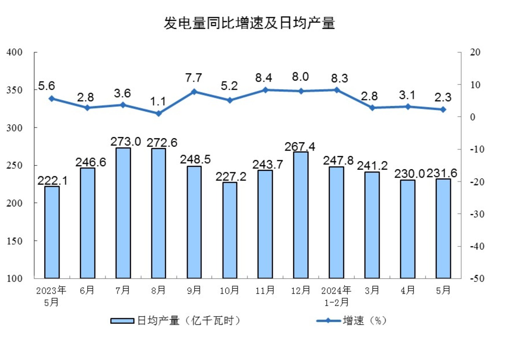 2024年5月份规模以上工业增加值增长5.6%