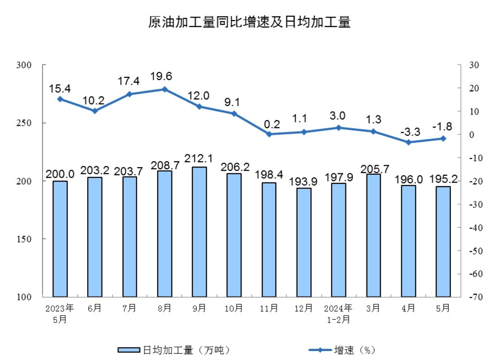 2024年5月份规模以上工业增加值增长5.6%