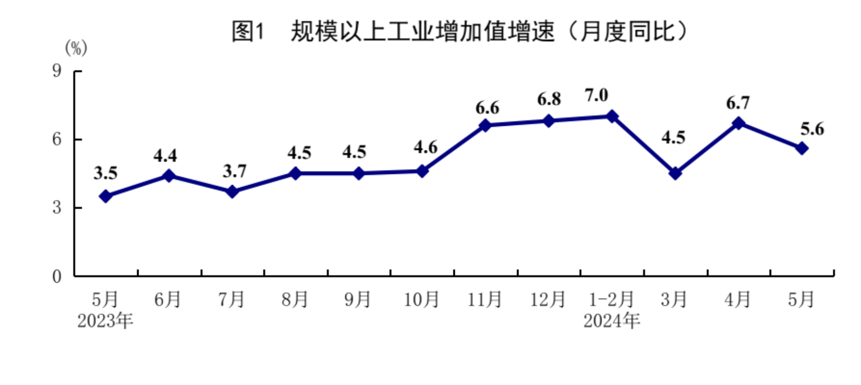 5月份国民经济延续回升向好态势 运行总体平稳