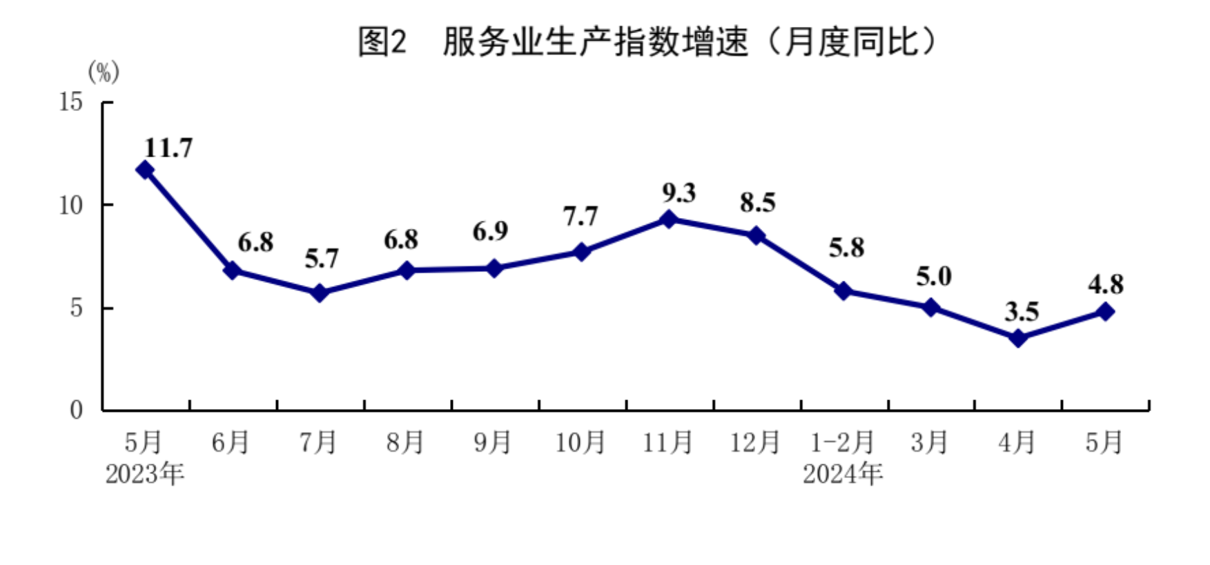 5月份国民经济延续回升向好态势 运行总体平稳