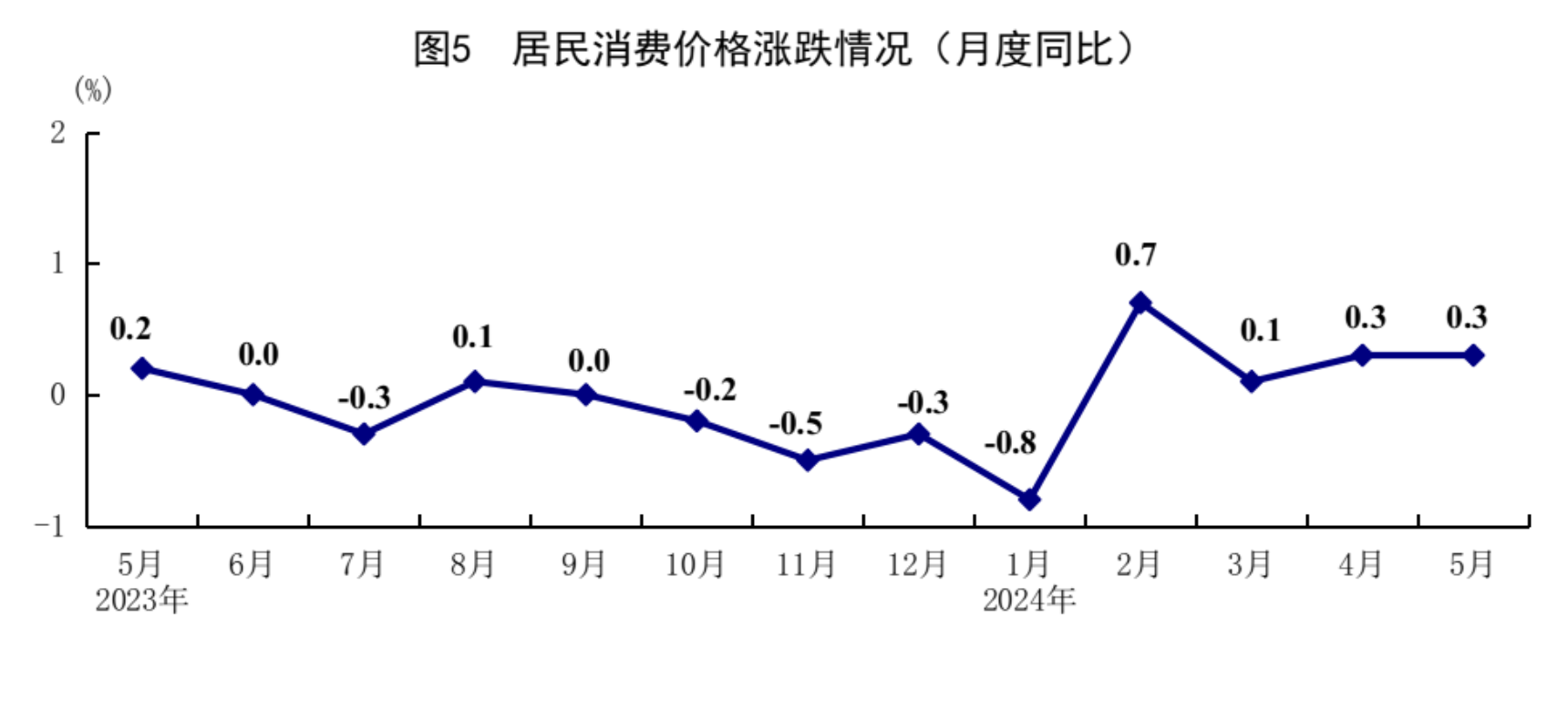 5月份国民经济延续回升向好态势 运行总体平稳