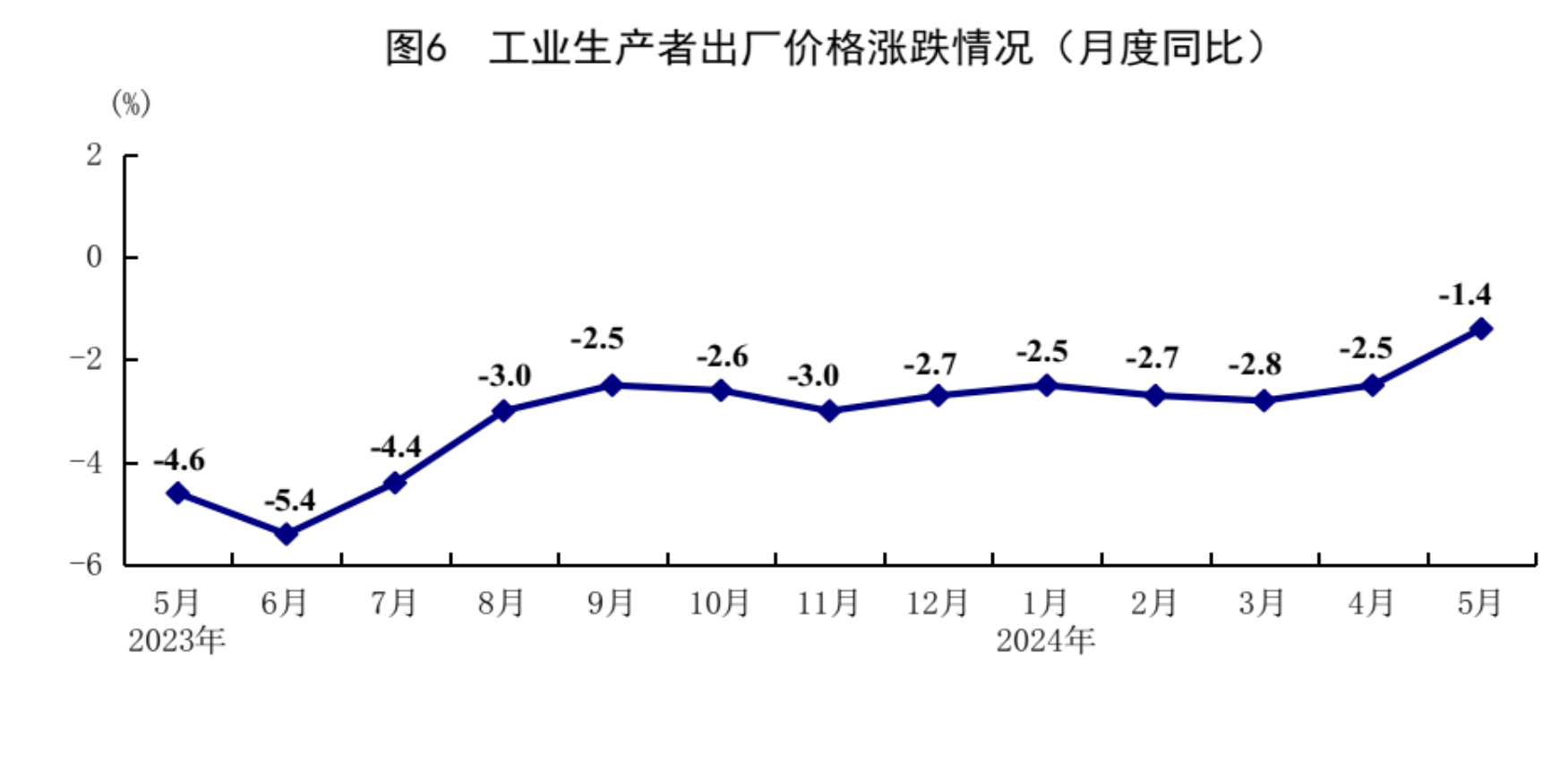 5月份国民经济延续回升向好态势 运行总体平稳