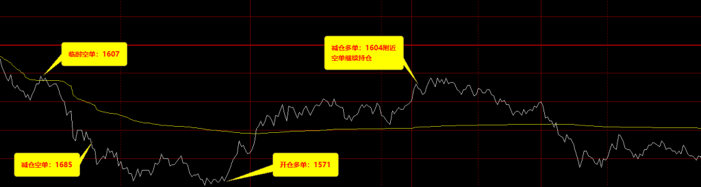 6月20日，焦煤：VIP精准策略（日间）多空减平52点