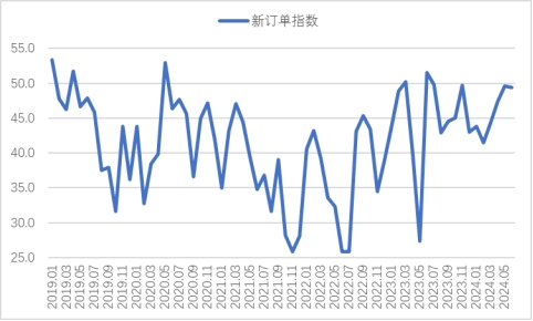 2024年6月钢铁PMI显示：淡季特征逐步显现，钢铁行业承压放缓