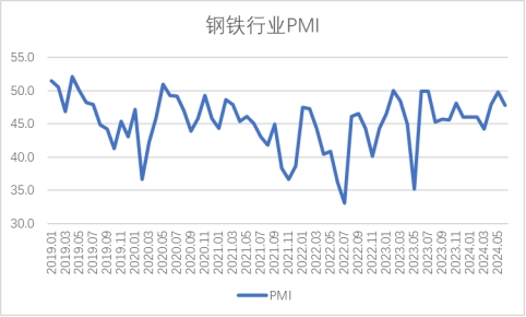 2024年6月钢铁PMI显示：淡季特征逐步显现，钢铁行业承压放缓