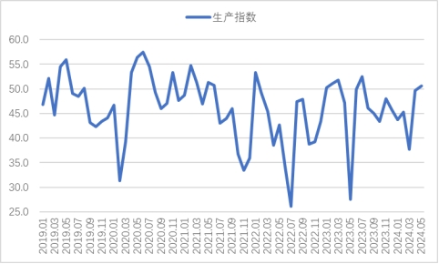 2024年6月钢铁PMI显示：淡季特征逐步显现，钢铁行业承压放缓