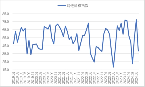 2024年6月钢铁PMI显示：淡季特征逐步显现，钢铁行业承压放缓