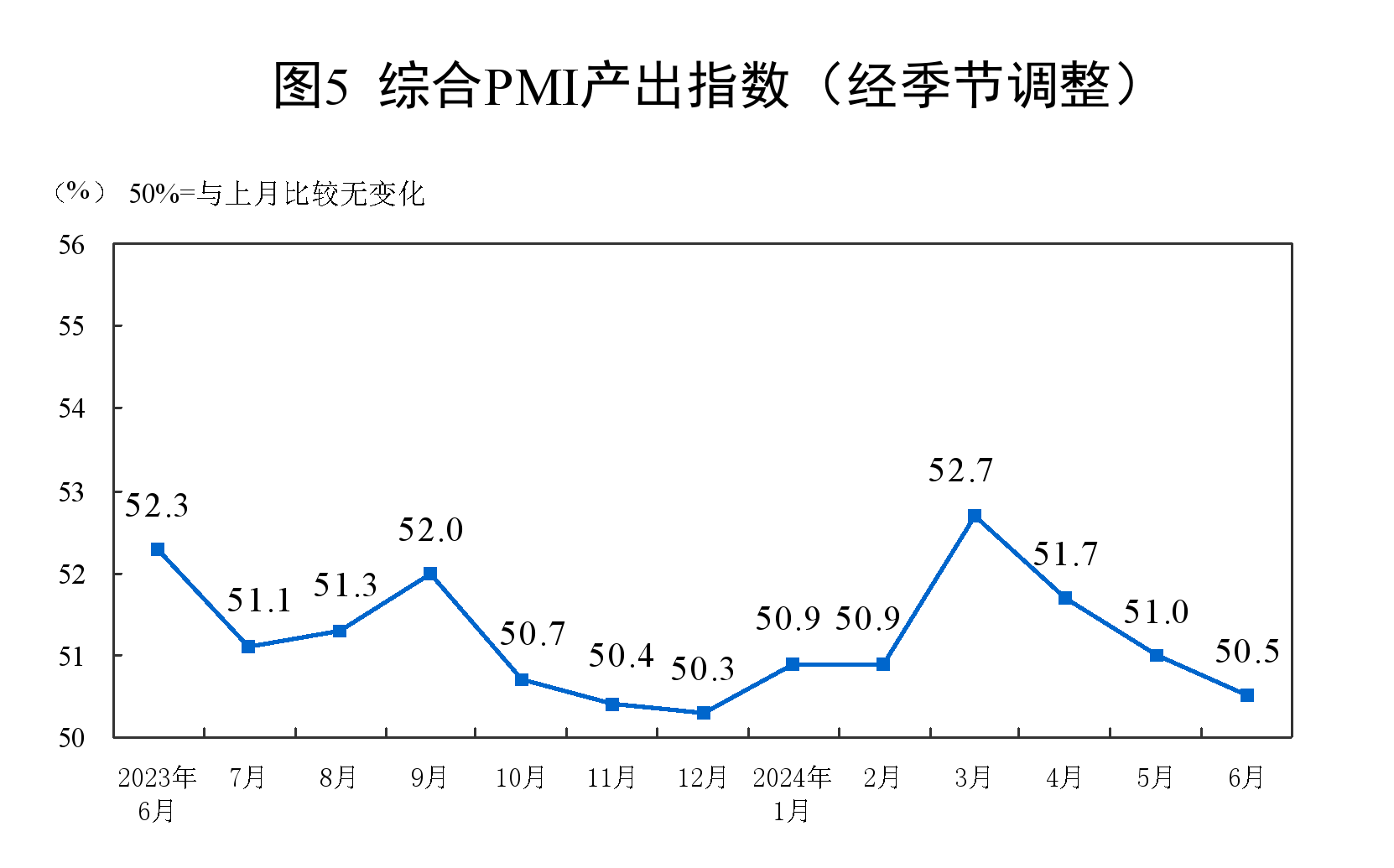 2024年6月中国采购经理指数运行情况