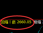 菜粕：日线高点，精准展开快速冲高回落