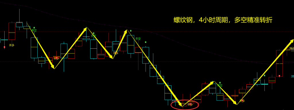 7月4日，螺纹：VIP精准策略（短多）利润突破100点