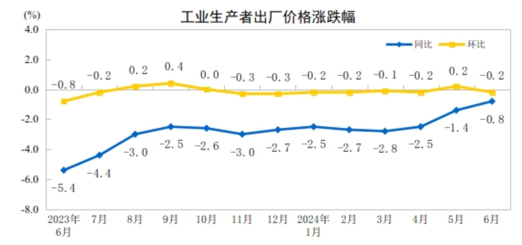 2024年6月份PPI价格同比同比下降0.8%