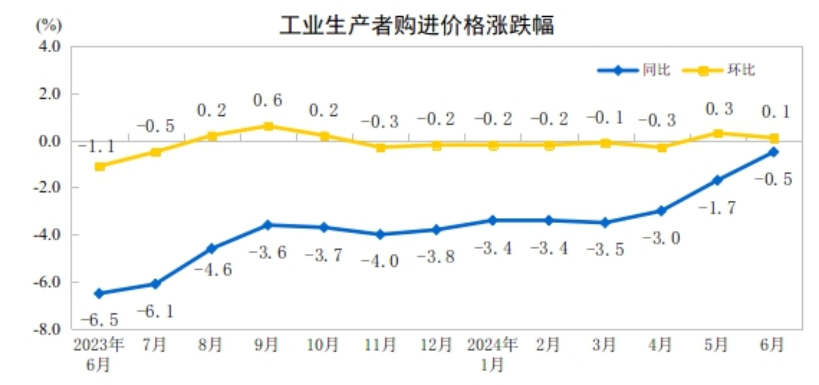 2024年6月份PPI价格同比同比下降0.8%