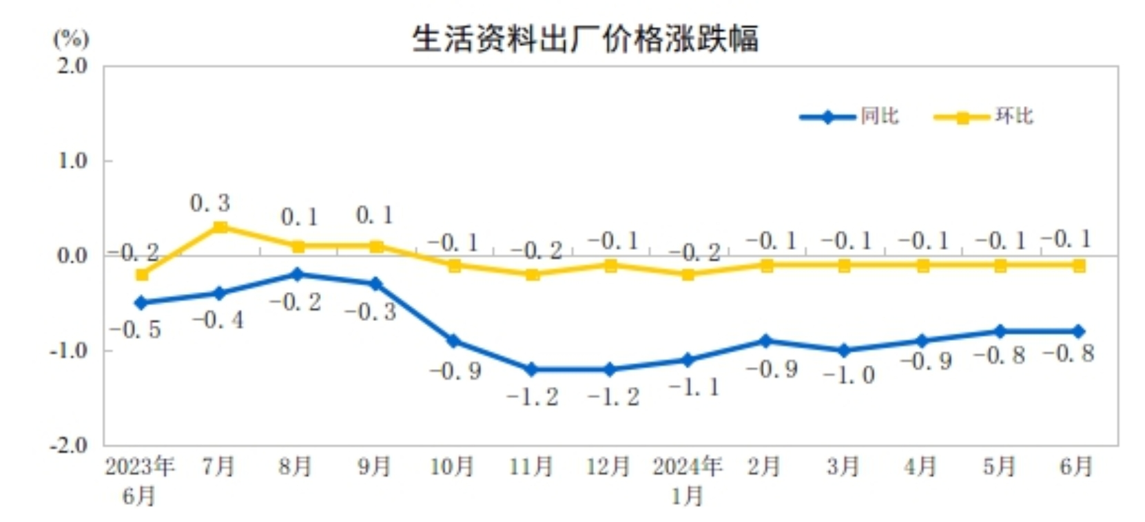 2024年6月份PPI价格同比同比下降0.8%