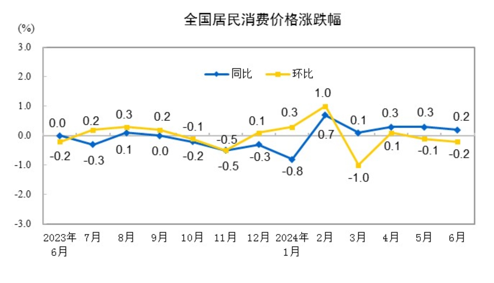 2024年6月份CPI同比上涨0.2%