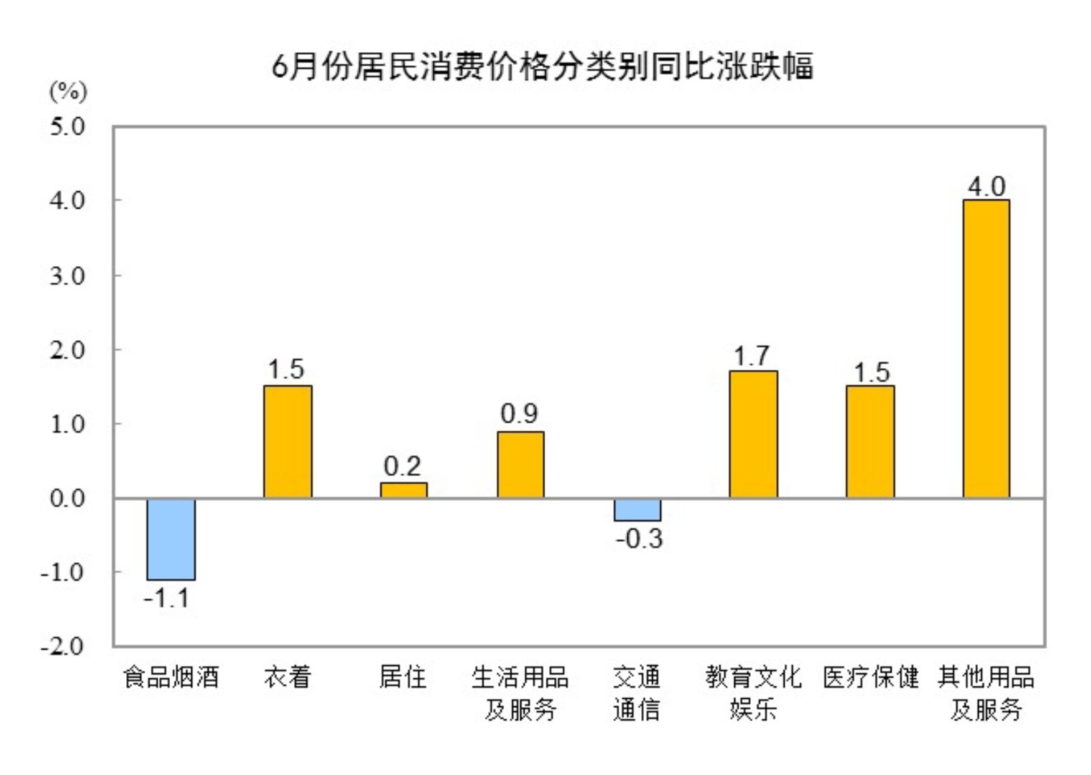 2024年6月份CPI同比上涨0.2%