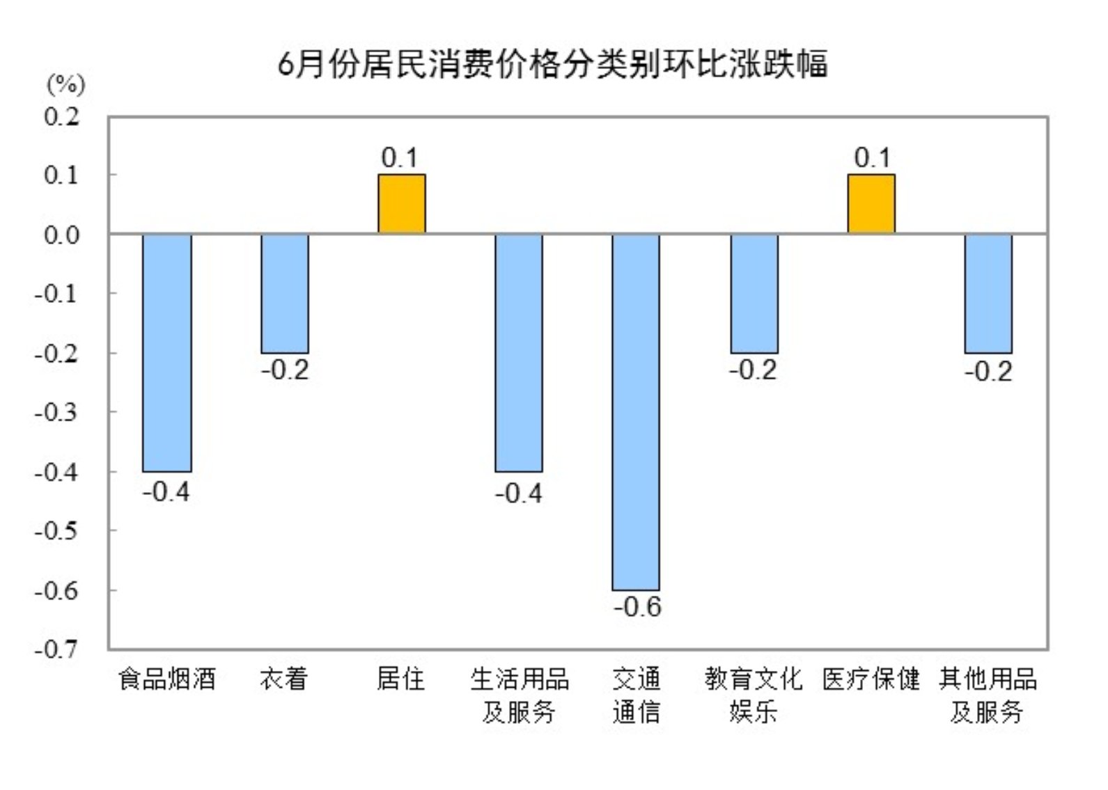 2024年6月份CPI同比上涨0.2%